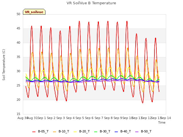 plot of VR SoilVue B Temperature