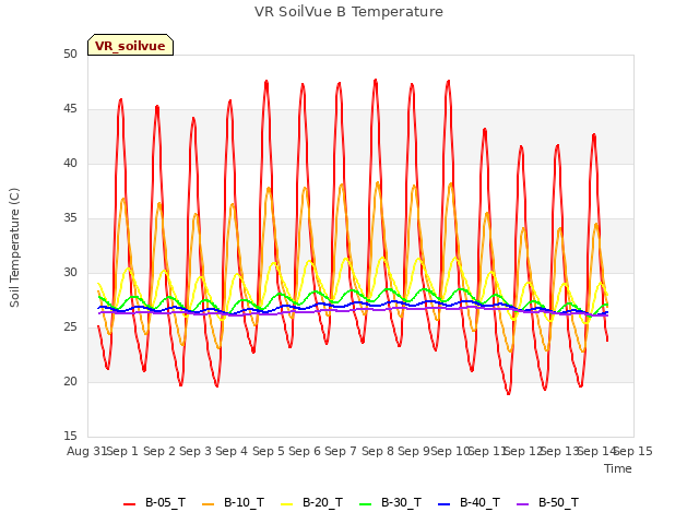 plot of VR SoilVue B Temperature