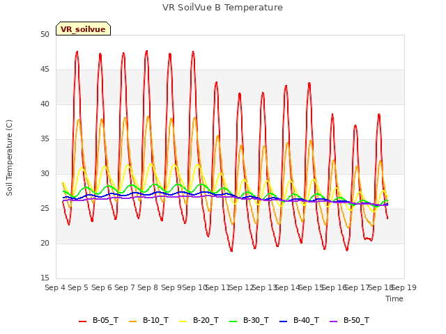 plot of VR SoilVue B Temperature