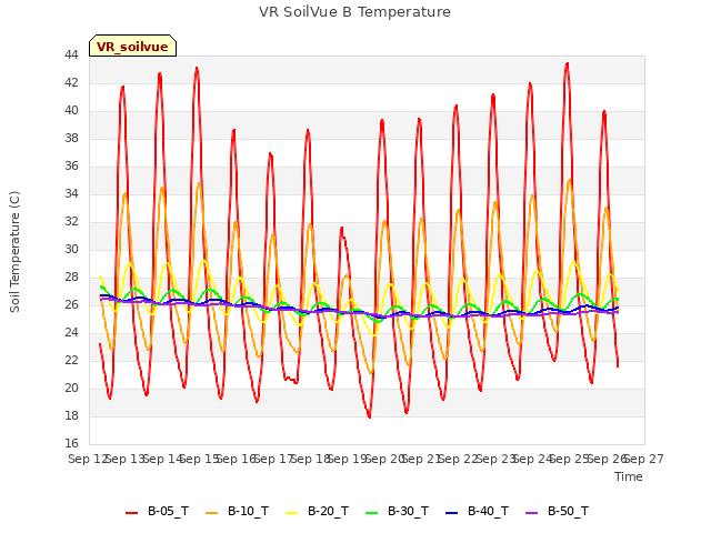 plot of VR SoilVue B Temperature