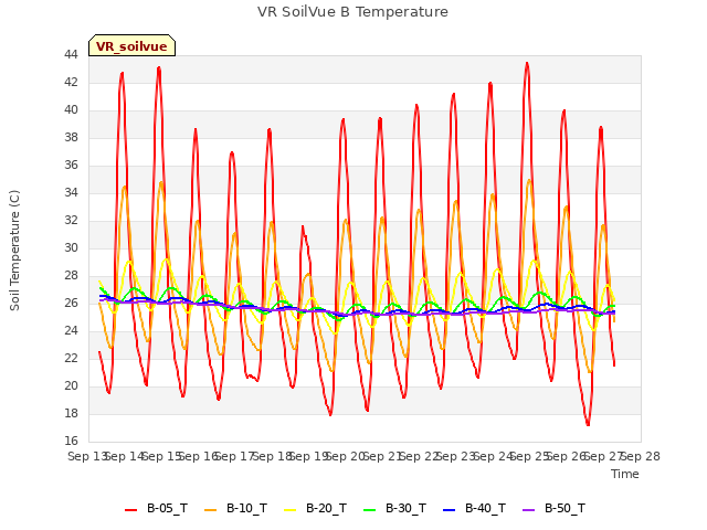 plot of VR SoilVue B Temperature