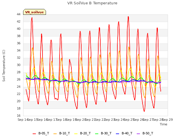 plot of VR SoilVue B Temperature