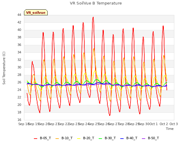 plot of VR SoilVue B Temperature