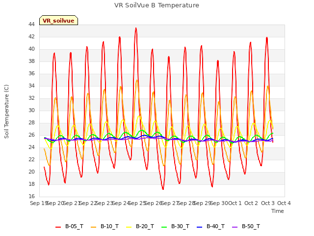 plot of VR SoilVue B Temperature