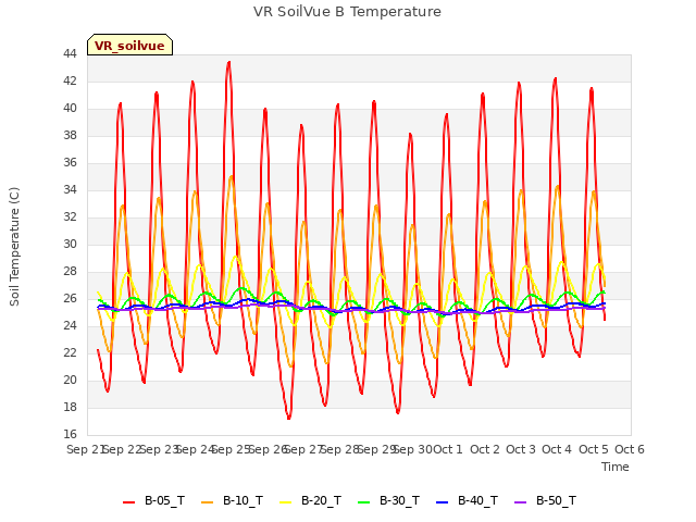 plot of VR SoilVue B Temperature