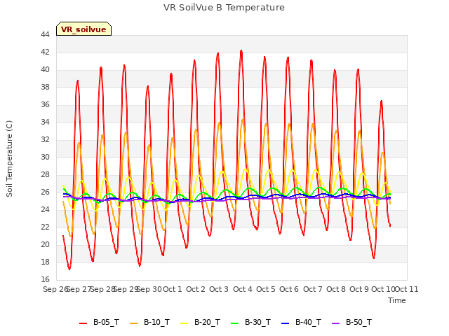 plot of VR SoilVue B Temperature