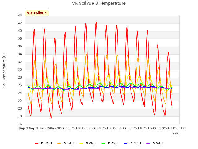 plot of VR SoilVue B Temperature