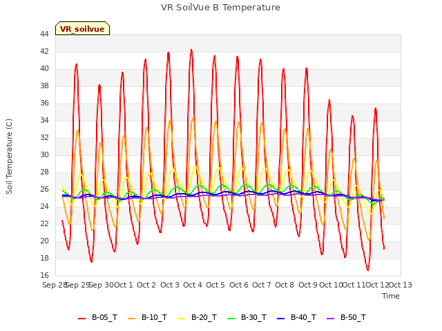 plot of VR SoilVue B Temperature