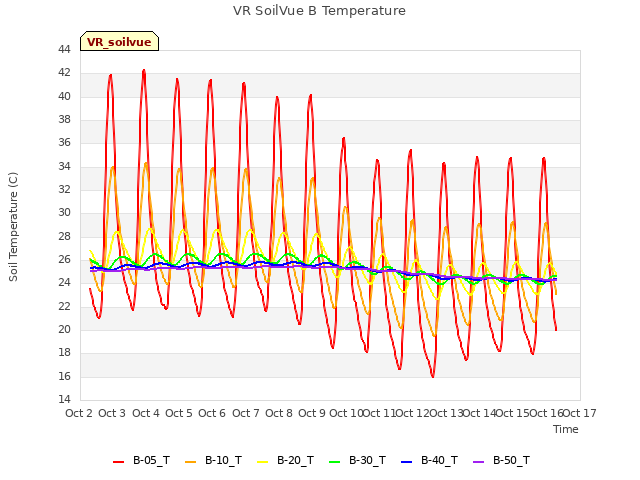 plot of VR SoilVue B Temperature