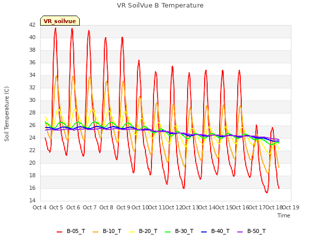 plot of VR SoilVue B Temperature