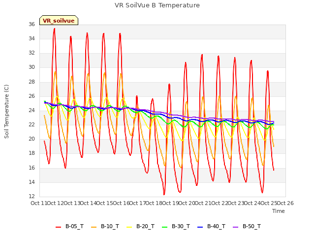 plot of VR SoilVue B Temperature