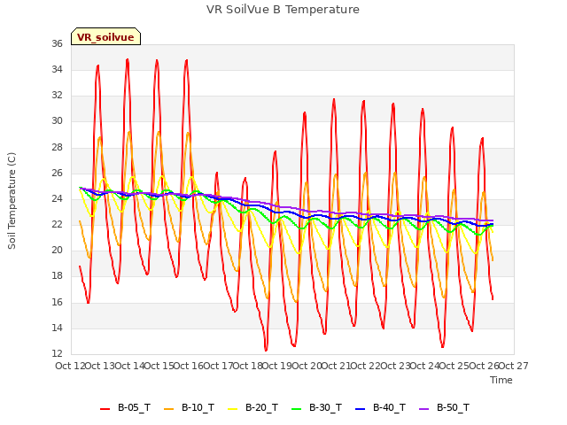 plot of VR SoilVue B Temperature