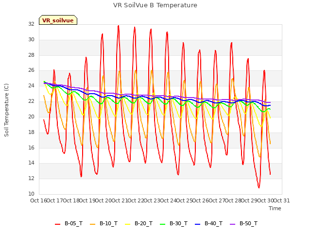 plot of VR SoilVue B Temperature