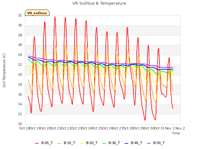 plot of VR SoilVue B Temperature