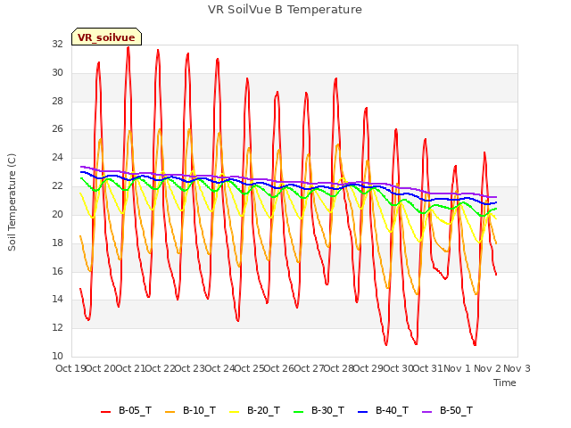 plot of VR SoilVue B Temperature