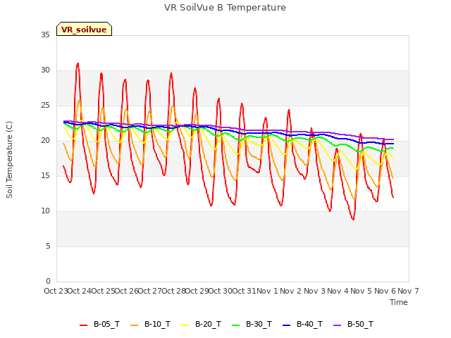 plot of VR SoilVue B Temperature