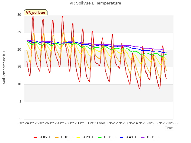 plot of VR SoilVue B Temperature