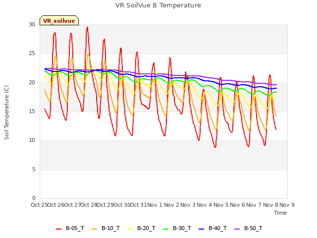 plot of VR SoilVue B Temperature