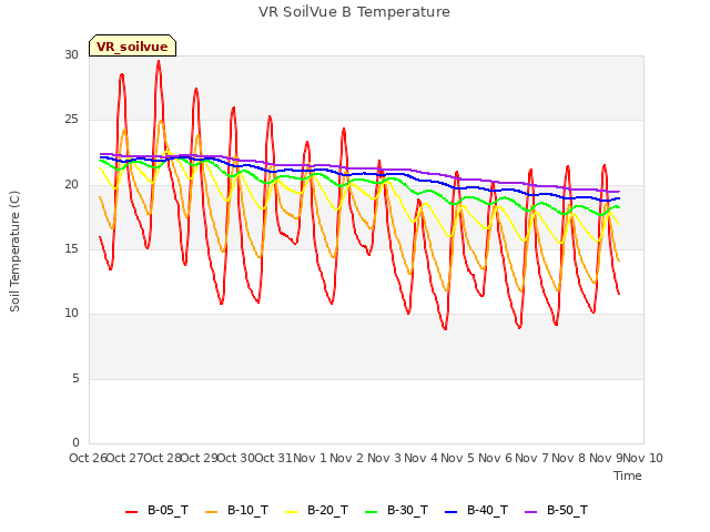 plot of VR SoilVue B Temperature