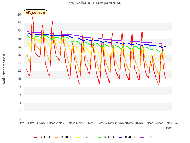 plot of VR SoilVue B Temperature