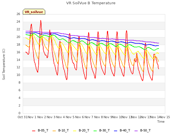 plot of VR SoilVue B Temperature