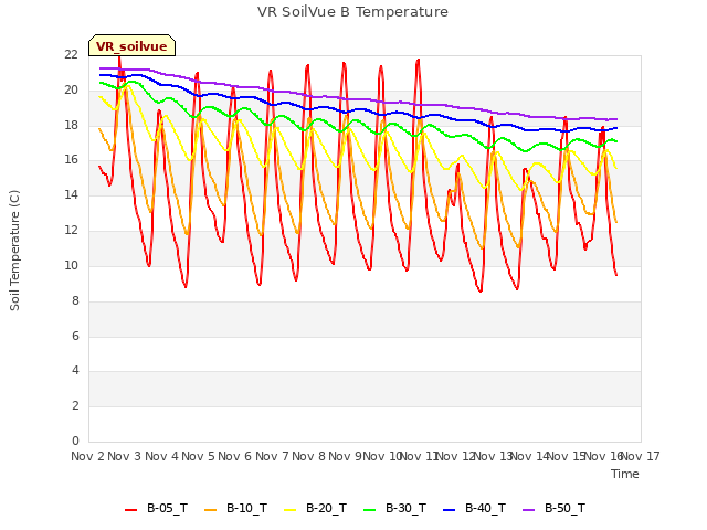 plot of VR SoilVue B Temperature