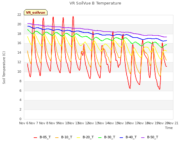 plot of VR SoilVue B Temperature