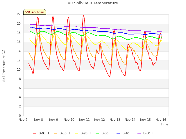 plot of VR SoilVue B Temperature