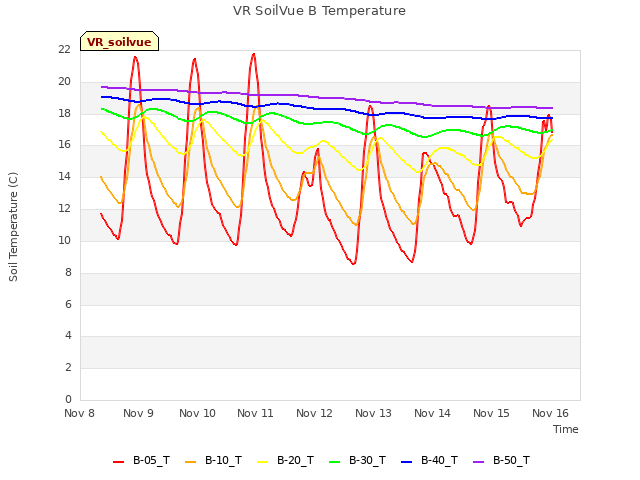 plot of VR SoilVue B Temperature