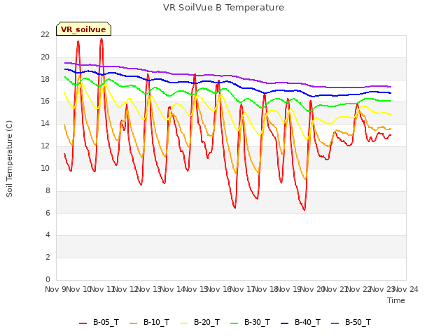 plot of VR SoilVue B Temperature