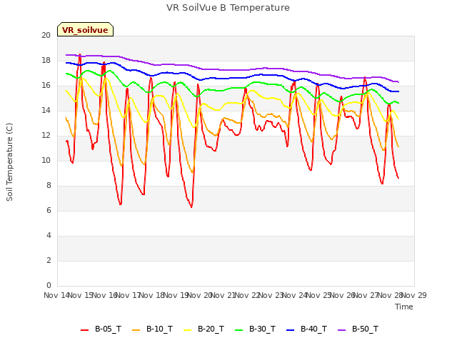 plot of VR SoilVue B Temperature