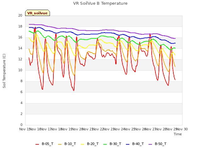 plot of VR SoilVue B Temperature