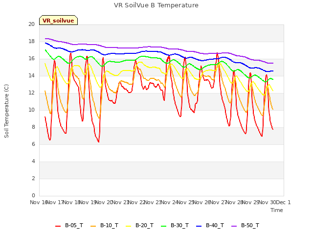 plot of VR SoilVue B Temperature