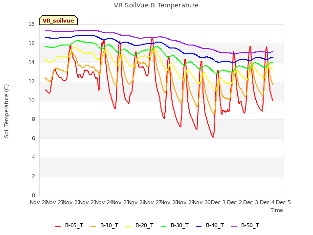 plot of VR SoilVue B Temperature