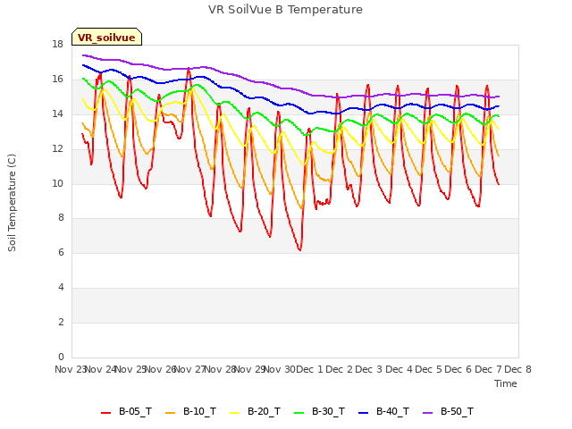 plot of VR SoilVue B Temperature