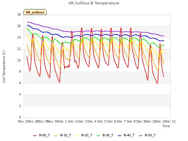 plot of VR SoilVue B Temperature