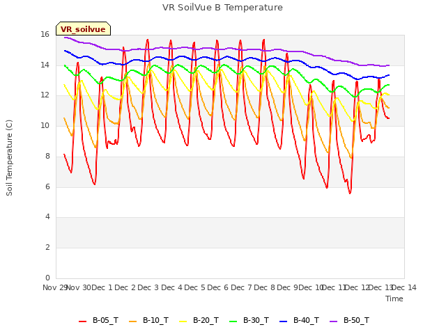 plot of VR SoilVue B Temperature