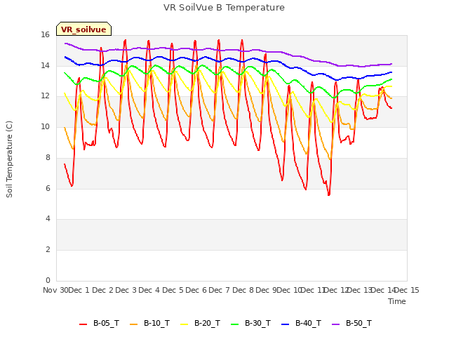 plot of VR SoilVue B Temperature