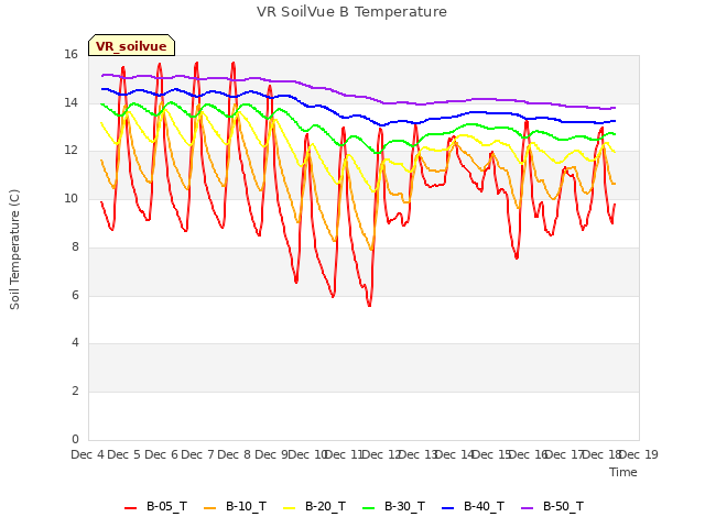 plot of VR SoilVue B Temperature