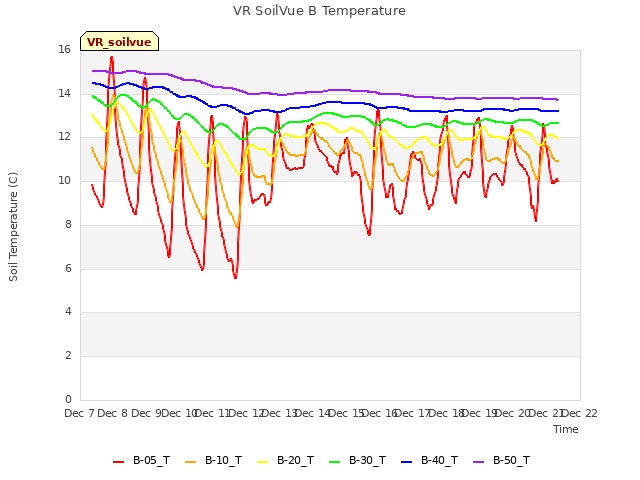 plot of VR SoilVue B Temperature