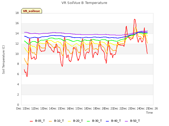 plot of VR SoilVue B Temperature