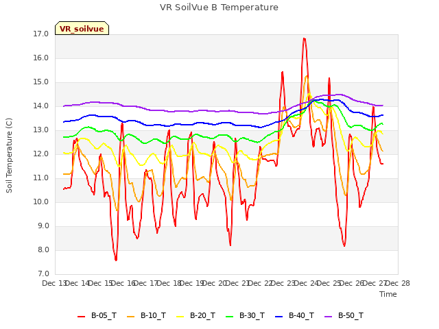 plot of VR SoilVue B Temperature