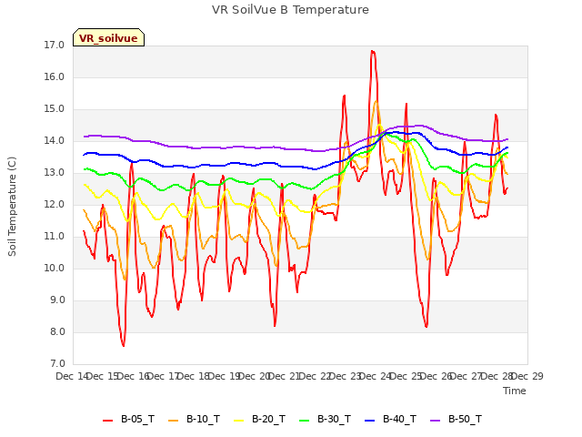 plot of VR SoilVue B Temperature