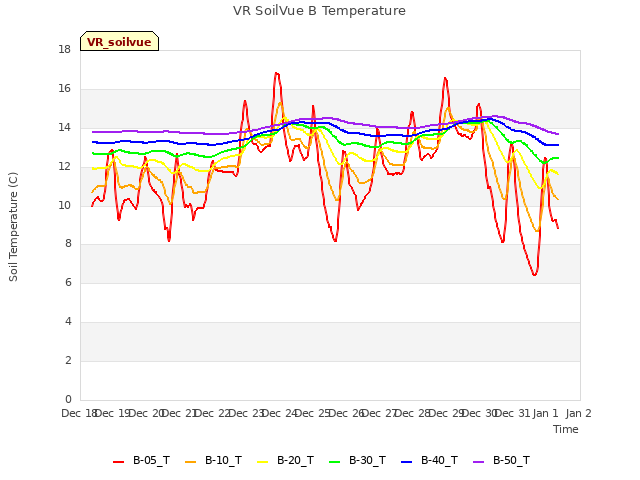 plot of VR SoilVue B Temperature
