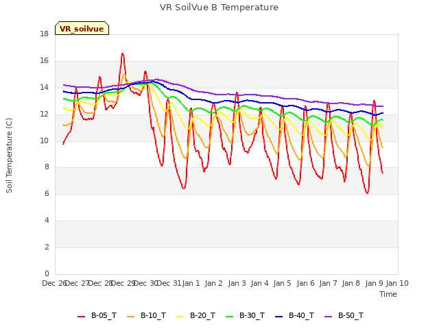 plot of VR SoilVue B Temperature