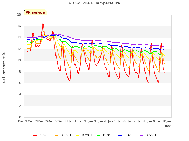 plot of VR SoilVue B Temperature