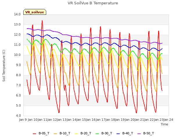 plot of VR SoilVue B Temperature