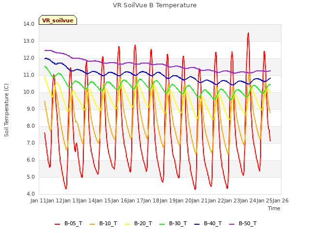 plot of VR SoilVue B Temperature