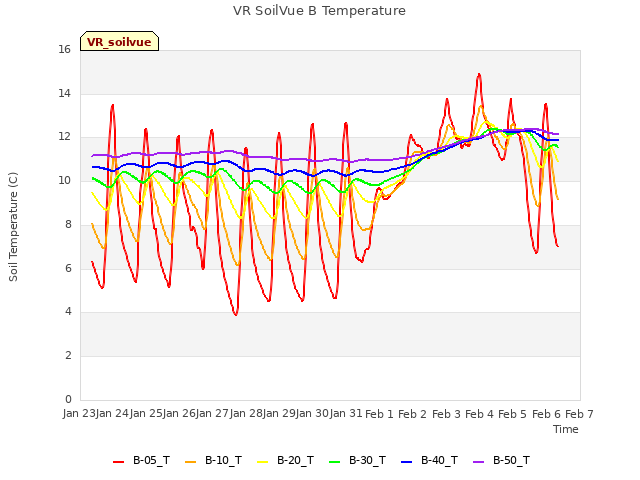 plot of VR SoilVue B Temperature
