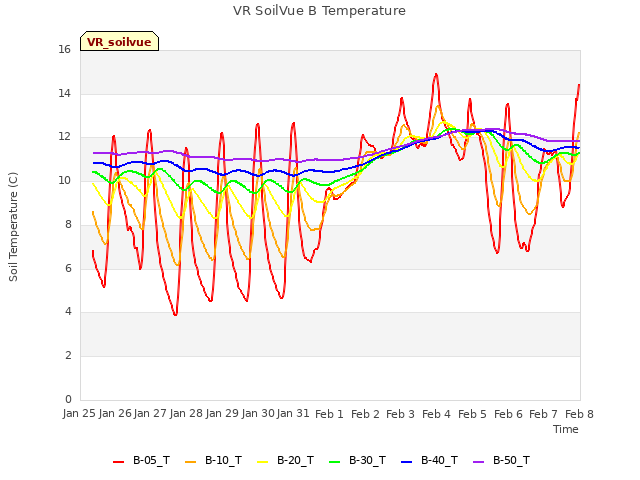 plot of VR SoilVue B Temperature